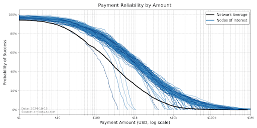 Payment Reliability by Amount