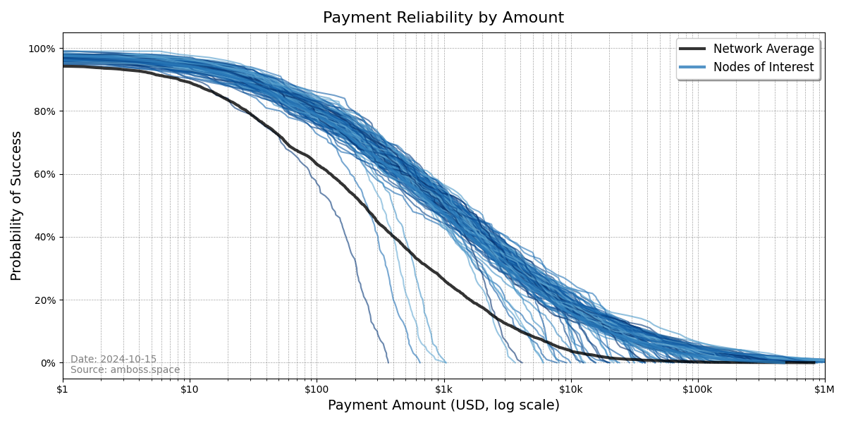 Payment Reliability by Amount